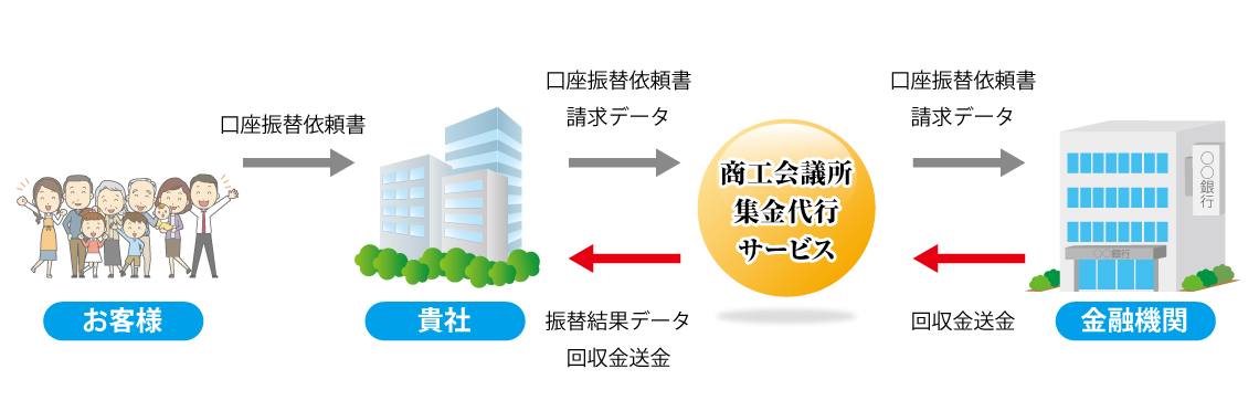 口座振替サービスの概要